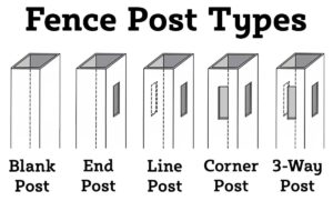 Diagram of fence post types: Blank Post, End Post, Line Post, Corner Post, and 3-Way Post.